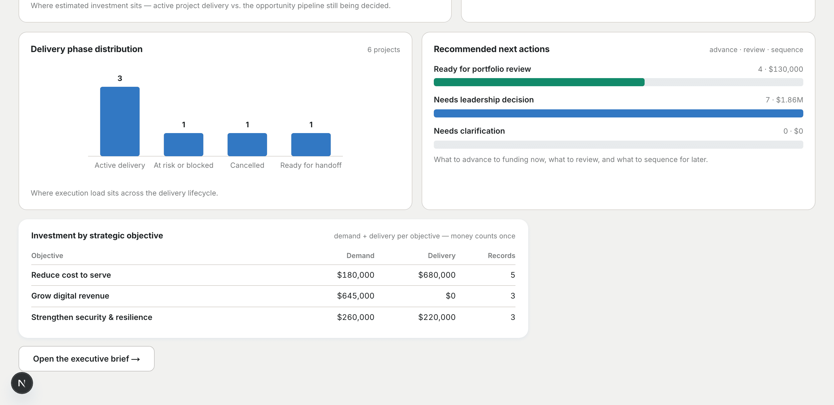 Vision's investment-by-objective rollup: demand and delivery money per objective, unaligned work always visible.
